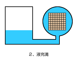 2.液充満