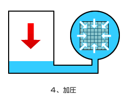 4.加圧